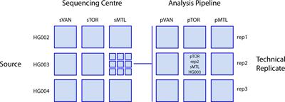 A Distributed Whole Genome Sequencing Benchmark Study